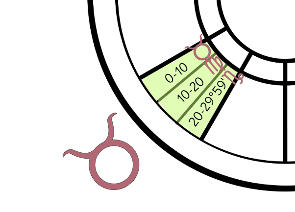 A natal chart section depicting the decans of the sign of Taurus.